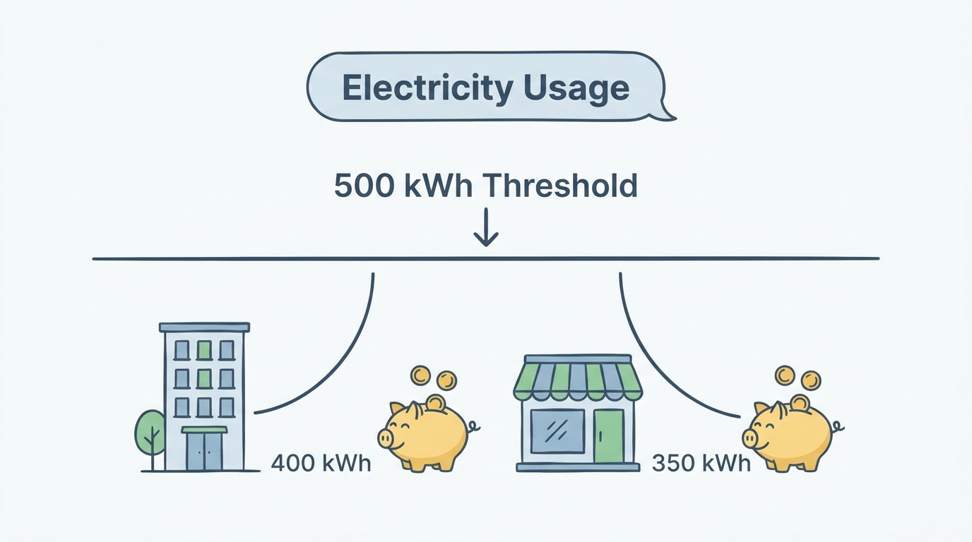 A clear diagram showing cost-cutting strategies for the 500 kWh tier, ideal for renters and small businesses.