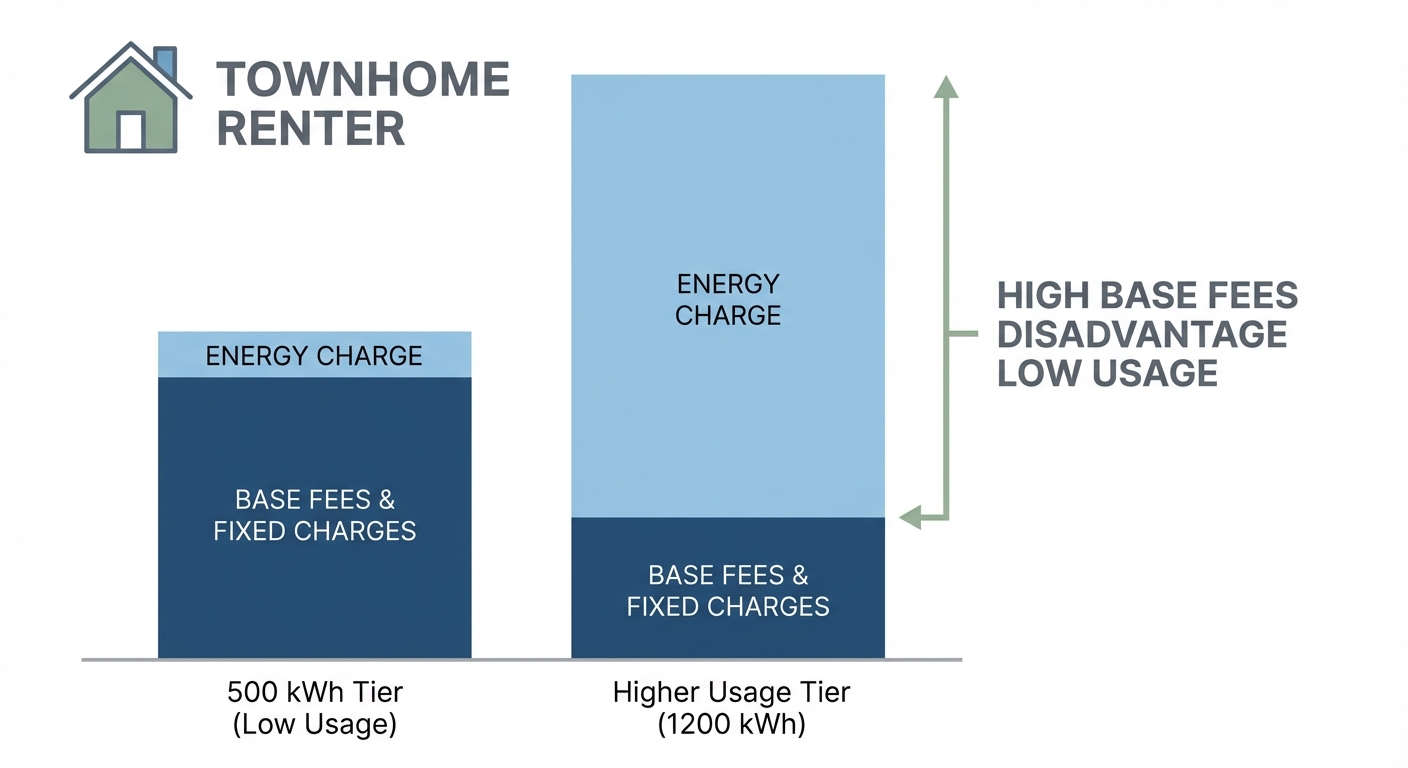Diagram showing how 500 kWh tiers impact monthly bills for renters